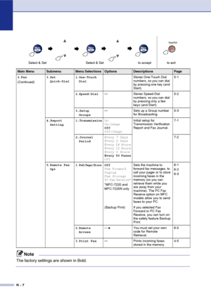 Page 133
B - 7
2.Fax
(Continued) 3
.Set 
Quick-Dial 1
.One-Touch 
Dial Stores One-Touch Dial 
numbers, so you can dial 
by pressing one key (and 
Start).5-1
2 .Speed-Dial — Stores Speed-Dial 
numbers, so you can dial 
by pressing only a few 
keys (and Start). 5-2
3.Setup  Groups — Sets up a Group number 
for Broadcasting. 5-3
4.Report  Setting 1.Transmission
On
On+Image
Off
Off+ImageInitial setup for 
Transmission Verification 
Report and Fax Journal.
7-1
2.Journal  Period Every 7 Days
Every 2 Days
Every 24...