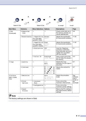 Page 134
Appendix BB - 8
2.Fax
(Continued) 6
.Remaining 
Jobs — — Checks which jobs are in 
the memory and lets you 
cancel selected jobs.3-8
0 .
Miscellaneous1.Compatibility
(For FAX-2820 
and MFC-7220) Normal
Basic
Adjusts the equalization 
for transmission problems. 11-20
1 .
Compatibility
(For FAX-2920 
and MFC-7225N) High
Normal
Basic
Adjusts the equalization 
for transmission problems.
11-20
2 .Distinctive Off
Set (On) Uses the Telephone 
Company’s Distinctive 
Ring subscriber service to 
register the ring...