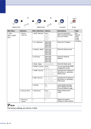 Page 135
B - 9
5.LAN
(MFC-7225N 
only) 1
.Setup 
TCP/IP 1
.BOOT Method Auto
Static
RARP
BOOTP
DHCP You can choose the 
BOOT method that best 
suits your needs.
See 
Network 
User’s 
Guide 
on the 
CD-ROM
2 .IP Address [000-255].
[000-255].
[000-255].
[000-255]  Enter the IP address.
3 .Subnet Mask [000-255].
[000-255].
[000-255].
[000-255] Enter the Subnet mask.
4 .Gateway [000-255].
[000-255].
[000-255].
[000-255] Enter the Gateway 
address.
5 .Node Name BRN_XXXXXX Enter the Node name.
6 .WINS Config Auto...