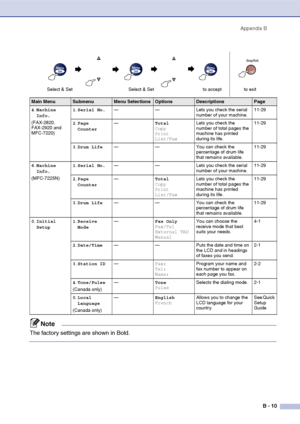 Page 136
Appendix BB - 10
4.Machine 
Info.
(FAX-2820, 
FAX-2920 and 
MFC-7220) 1
.Serial No. — — Lets you check the serial 
number of your machine.11-29
2 .Page 
Counter —
Total
Copy
Print
List/FaxLets you check the 
number of total pages the 
machine has printed 
during its life.
11-29
3 .Drum Life — — You can check the 
percentage of drum life 
that remains available.11-29
6 .Machine 
Info.
(MFC-7225N)  1
.Serial No. — — Lets you check the serial 
number of your machine.11-29
2 .Page 
Counter —
Total
Copy...