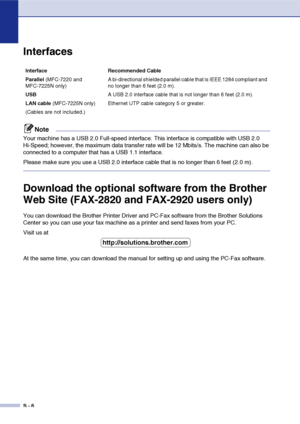 Page 147
S - 6
Interfaces
Note
Your machine has a USB 2.0 Full-speed interface. This interface is compatible with USB 2.0 
Hi-Speed; however, the maximum data transfer rate will be 12 Mbits/s. The machine can also be 
connected to a computer that has a USB 1.1 interface.
Please make sure you use a USB 2.0 interface cable that is no longer than 6 feet (2.0 m).
Download the optional software from the Brother 
Web Site (FAX-2820 and FAX-2920 users only)
You can download the Brother Printer Driver and PC-Fax...