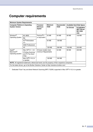Page 148
SpecificationsS - 7
Computer requirements
Minimum System Requirements
Computer Platform & Operating 
System Version
Processor 
Minimum 
Speed  Minimum 
RAMRecommended 
RAM Available Hard Disk Space
for Drivers
for Applications 
(MFC-7220 and 
MFC-7225N 
only)
Windows® 
Operating System 98, 98SE Pentium
® II 
or equivalent 32 MB 64 MB 90 MB 130 MB
Me
NT
® Workstation 
4.0 64 MB 128 MB
2000 Professional
XP
 128 MB 256 MB 150 MB 220 MB
Apple
® 
Macintosh® 
Operating System
Mac OS® 9.1 - 9.2
(Printing,...