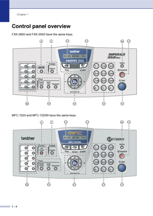 Page 23
Chapter 1
1 - 5
Control panel overview
FAX-2820 and FAX-2920 have the same keys.
MFC-7220 and MFC-7225N have the same keys.
01/01 00:00  Fax
01/01 00:00  Fax
 