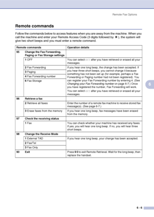 Page 72
Remote Fax Options6 - 6
6
Remote commands
Follow the commands below to access features when you are away from the machine. When you 
call the machine and enter your Remote Access Code (3 digits followed by  ), the system will 
give two short beeps and you must enter a remote command.
Remote commands Operation details
95 Change the Fax Forwarding, Paging or Fax Storage settings
1 OFF You can select 
Off after you have retrieved or erased all your 
messages.
2  Fax Forwarding If you hear one long beep,...