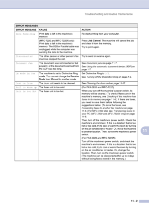 Page 90
Troubleshooting and routine maintenance11 - 2
11
Data RemainingPrint data is left in the machine’s 
memory. Re-start printing from your computer.
(MFC-7220 and MFC-7225N only)
Print data is left in the machine’s 
memory. The USB or Parallel cable was 
unplugged while the computer was 
sending the data to the machine. Press 
Job Cancel . The machine will cancel the job 
and clear it from the memory.
Try to print again.
Disconnected The other person or other person’s fax 
machine stopped the call. Try to...