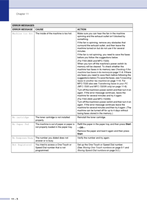 Page 91
Chapter 11
11 - 3
Machine too Hot The inside of the machine is too hot. Make sure you can hear the fan in the machine 
spinning and the exhaust outlet isn’t blocked by 
something.
If the fan is spinning, remove any obstacles that 
surround the exhuast outlet, and then leave the 
machine turned on but do not use it for several 
minutes.
If the fan is not spinning, you need to save the faxes 
before you follow the suggestions below.
(For FAX-2820 and MFC-7220) 
When you turn off the machines power switch...