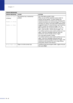 Page 93
Chapter 11
11 - 5
Unable to Init.
(Initialize)
Unable to Print
Unable to Scan The machine has a mechanical 
problem.
(For FAX-2820 and MFC-7220) 
When you turn off the machines power switch its 
memory will be cleared. To check whether the 
machine has faxes in its memory see 
Checking if the 
machine has faxes in its memory  on page 11-6. If there 
are faxes you need to save them before following the 
suggestions below (To save the faxes, see  Forwarding 
faxes to another fax machine  on page 11-6. For...