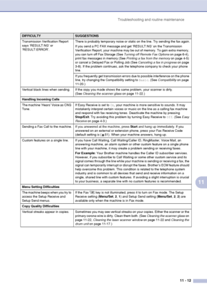 Page 100
Troubleshooting and routine maintenance11 - 12
11
Transmission Verification Report 
says ‘RESULT:NG’ or 
‘RESULT:ERROR’.There is probably temporary noise or static on the line. Try sending the fax again.
If you send a PC FAX message and get ‘RESULT:NG’ on the Transmission 
Verification Report, your machine may be out of memory. To gain extra memory, 
you can turn off Fax Storage (See 
Turning off Remote Fax Options on page 6-4), 
print fax messages in memory (See  Printing a fax from the memory on page...