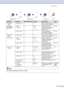 Page 136
Appendix BB - 10
4.Machine 
Info.
(FAX-2820, 
FAX-2920 and 
MFC-7220) 1
.Serial No. — — Lets you check the serial 
number of your machine.11-29
2 .Page 
Counter —
Total
Copy
Print
List/FaxLets you check the 
number of total pages the 
machine has printed 
during its life.
11-29
3 .Drum Life — — You can check the 
percentage of drum life 
that remains available.11-29
6 .Machine 
Info.
(MFC-7225N)  1
.Serial No. — — Lets you check the serial 
number of your machine.11-29
2 .Page 
Counter —
Total
Copy...