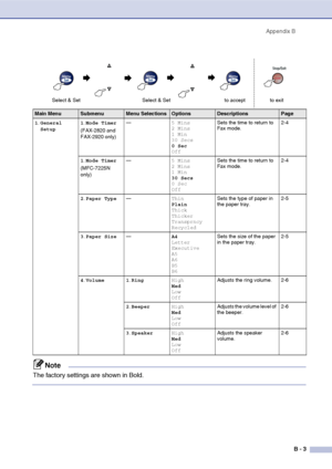 Page 120
Appendix BB - 3
Main MenuSubmenuMenu SelectionsOptionsDescriptionsPage
1 .General 
Setup 1
.Mode Timer
(FAX-2820 and 
FAX-2920 only) —
5 Mins
2 Mins
1 Min
30 Secs
0 Sec
OffSets the time to return to 
Fax mode.
2-4
1 .Mode Timer
(MFC-7225N 
only) —
5 Mins
2 Mins
1 Min
30 Secs
0 Sec
OffSets the time to return to 
Fax mode.
2-4
2 .Paper Type — Thin
Plain
Thick
Thicker
Transprncy
RecycledSets the type of paper in 
the paper tray.
2-5
3 .Paper Size — A4
Letter
Executive
A5
A6
B5
B6Sets the size of the paper...