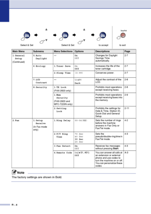 Page 121B - 4
1.General 
Setup
(Continued) 5
.Auto 
Daylight —
On
OffChanges for Daylight 
Savings Time 
automatically. 2-7
6 .Ecology 1 .Toner Save On
Off Increases the life of the 
toner cartridge. 2-7
2 .Sleep Time (0-99) Conserves power. 2-7
7 .LCD 
Contrast —
Light
DarkAdjust the contrast of the 
LCD.
2-8
8 .Security 1 .TX Lock
(FAX-2820 only) Prohibits most operations 
except receiving faxes.
2-8
1 .Mem 
Security
(FAX-2920 and 
MFC-7225N only) Prohibits most operations 
except receiving faxes into 
the...