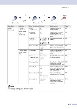 Page 122
Appendix BB - 5
2.Fax
(Continued) 1
.Setup 
Receive
(In Fax mode 
only)
(Continued) 5
.Auto 
Reduction On
Off
Reduces the size of 
incoming faxes. 4-4
6 .Memory 
Receive On
Off
Automatically stores any 
incoming faxes in its 
memory if it runs out of 
paper. 4-5
7 .Print 
Density
▼ -…………„+ ▲
▼ -………„…+ ▲
▼ -……„……+  ▲
▼ -…„………+ ▲
▼ -„…………+ ▲
Makes printouts darker or 
lighter. 4-4
8 .Polling RX Standard
Secure
Timer Sets up your machine to 
poll another fax machine.
4-5
2 .Setup Send
(In Fax mode 
only)...