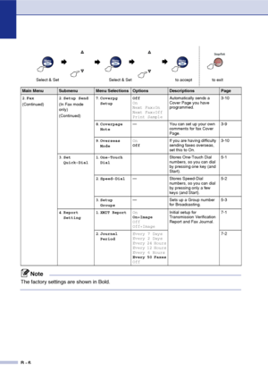 Page 123
B - 6
2.Fax
(Continued) 2
.Setup Send
(In Fax mode 
only)
(Continued) 7
.Coverpg 
Setup Off
On
Next Fax:On
Next Fax:Off
Print Sample Automatically sends a 
Cover Page you have 
programmed.
3-10
8 .Coverpage 
Note — You can set up your own 
comments for fax Cover 
Page. 3-9
9 .Overseas 
Mode On
Off
If you are having difficulty 
sending faxes overseas, 
set this to On. 3-10
3 .Set 
Quick-Dial 1
.One-Touch 
Dial Stores One-Touch Dial 
numbers, so you can dial 
by pressing one key (and 
Start).5-1
2...