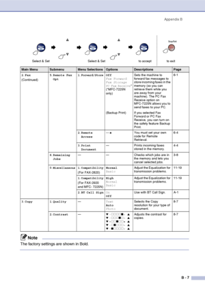Page 124
Appendix BB - 7
2.Fax
(Continued) 5
.Remote Fax 
Opt 1
.Forward/StoreOff
Fax Forward
Fax Storage
PC Fax Receive
*(*MFC-7225N 
only) Sets the machine to 
forward fax messages to 
store incoming faxes in the 
memory (so you can 
retrieve them while you 
are away from your 
machine). The PC Fax 
Receive option on 
MFC-7225N allows you to 
send faxes to your PC. 6-1
(Backup Print) If you selected Fax  Forward or PC Fax 
Receive, you can turn on 
the safety feature Backup 
Print.
2 .Remote 
Access --- You...