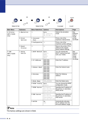 Page 125
B - 8
4.Printer
(MFC-7225N 
only) 1
.Emulation — Auto
HP LaserJet
BR-Script 3Selects the emulation 
mode.
See 
Software 
User’s 
Guide 
on the 
CD-ROM
2
.Print 
Options 1
.Internal 
Font — Prints a list of the 
machine’s internal fonts.
2 .
Configuration— Prints a list of the 
machine’s printer settings.
3 .Reset 
Printer — — Returns the printer (PCL) 
setting to the original 
factory default settings.
5 .LAN
(MFC-7225N 
only) 1
.Setup 
TCP/IP 1
.BOOT Method Auto
Static
RARP
BOOTP
DHCP You can choose...