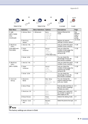 Page 126Appendix BB - 9
5.LAN
(MFC-7225N 
only)
(Continued) 2
.Setup Misc. 1 .Ethernet Auto
100B-FD
100B-HD
10B-FD
10B-HD Selects Ethernet link 
mode.
See 
Network 
User’s 
Guide 
on the 
CD-ROM
0 .Factory 
Reset — — Restore all network 
settings to factory default.
4 .Machine 
Info.
(FAX-2820 and 
FAX-2920) 1
.Serial No. — — Lets you check the serial 
number of your machine.11-28
2 .Page 
Counter —
Total
Copy
Print*
List/Fax
(*FAX-2920 only)Lets you check the 
number of total pages the 
machine has printed...