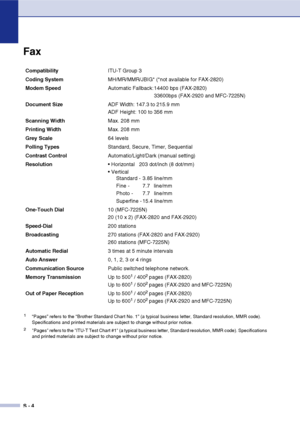 Page 135
S - 4
Fax
CompatibilityITU-T Group 3
Coding System MH/MR/MMR/JBIG* (*not available for FAX-2820)
Modem Speed Automatic Fallback: 14400 bps (FAX-2820)
33600bps (FAX-2920 and MFC-7225N)
Document Size ADF Width: 147.3 to 215.9 mm
ADF Height: 100 to 356 mm
Scanning Width Max. 208 mm
Printing Width Max. 208 mm
Grey Scale 64 levels
Polling Types  Standard, Secure, Timer, Sequential
Contrast Control Automatic/Light/Dark (manual setting)
Resolution • Horizontal   203 dot/inch (8 dot/mm)
 Vertical 
Standard -...