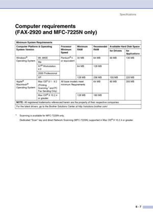 Page 138
SpecificationsS - 7
Computer requirements 
(FAX-2920 and MFC-7225N only)
Minimum System Requirements
Computer Platform & Operating 
System Version
Processor 
Minimum 
Speed  Minimum 
RAMRecommended 
RAM Available Hard Disk Space
for Drivers for 
Applications
Windows® 
Operating System
98, 98SE Pentium
® II 
or equivalent 32 MB 64 MB 90 MB 130 MB
Me
NT
® Workstation 
4.0 64 MB 128 MB
2000 Professional
XP 128 MB 256 MB 150 MB 220 MB
Apple
® 
Macintosh® 
Operating System
Mac OS® 9.1 - 9.2
(Printing,...