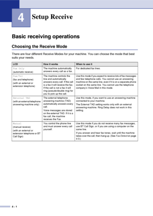 Page 53
4 - 1
4
Basic receiving operations
Choosing the Receive Mode 
There are four different Receive Modes for your machine. You can choose the mode that best 
suits your needs.
Setup Receive
LCDHow it worksWhen to use it
Fax Only
(automatic receive) The machine automatically 
answers every call as a fax.
For dedicated fax lines.
Fax/Tel
(fax and telephone)
(with an external or 
extension telephone) The machine controls the 
line and automatically 
answers every call. If the call 
is a fax it will receive the...