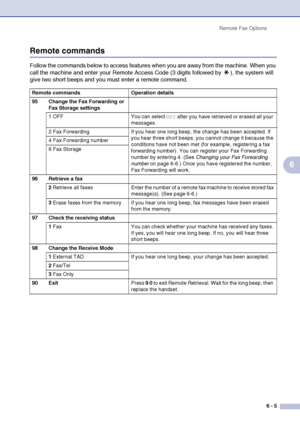 Page 68
Remote Fax Options6 - 5
6
Remote commands
Follow the commands below to access features when you are away from the machine. When you 
call the machine and enter your Remote Access Code (3 digits followed by  ), the system will 
give two short beeps and you must enter a remote command.
Remote commands Operation details
95 Change the Fax Forwarding or Fax Storage settings
1 OFF You can select 
Off after you have retrieved or erased all your 
messages.
2 Fax Forwarding If you hear one long beep, the change...