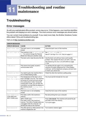 Page 8311 - 1
11
Troubleshooting 
Error messages 
As with any sophisticated office product, errors may occur. If this happens, your machine identifies 
the problem and displays an error message. The most common error messages are shown below.
You can correct most problems by yourself. If you need more help, the Brother Solutions Center 
offers latest FAQs and troubleshooting tips.
Visit us at http://solutions.brother.com
.
Troubleshooting and routine 
maintenance
ERROR MESSAGES
ERROR MESSAGE CAUSE ACTION
Back...