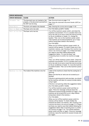 Page 84Troubleshooting and routine maintenance11 - 2
11
Document JamThe document was not inserted or fed 
properly, or the document scanned from 
the ADF was too long. See 
Document jams  on page 11-6.
See  Using the automatic document feeder (ADF)  on 
page 1-7.
Drum Error The drum unit needs to be cleaned. See  Cleaning the corona wire on page 11-23.
Fail to Warm up The fuser unit is too cold. (For FAX-2920 and MFC-7225N)
Turn off the machine’s power switch, and check the 
machine’s environment. If it is in a...