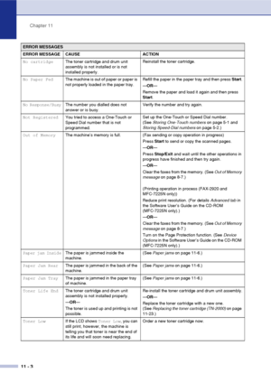 Page 85
Chapter 11
11 - 3
No cartridge The toner cartridge and drum unit 
assembly is not installed or is not 
installed properly. Reinstall the toner cartridge.
No Paper Fed The machine is out of paper or paper is 
not properly loaded in the paper tray. Refill the paper in the paper tray and then press 
Start.
— OR —
Remove the paper and load it again and then press 
Start .
No Response/Busy The number you dialled does not 
answer or is busy. Verify the number and try again.
Not Registered You tried to access...