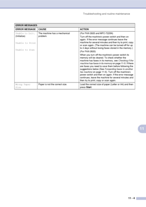Page 86
Troubleshooting and routine maintenance11 - 4
11
Unable to Init. 
(Initialize)
Unable to Print
Unable to ScanThe machine has a mechanical 
problem.
(For FAX-2920 and MFC-7225N)
Turn off the machines power switch and then on 
again. If the error message continues leave the 
machine for several minutes and then try to print, copy 
or scan again. (The machine can be turned off for up 
to 4 days without losing faxes stored in the memory.)
(For FAX-2820)
When you turn off the machines power switch its...