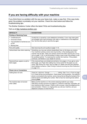 Page 92
Troubleshooting and routine maintenance11 - 10
11
If you are having difficulty with your machine
If you think there is a problem with the way your faxes look, make a copy first. If the copy looks 
good, the problem is probably not your machine. Check the chart below and follow the 
troubleshooting tips.
The Brother Solutions Center offers the latest FAQs and troubleshooting tips.
Visit us at http://solutions.brother.com
.
DIFFICULTYSUGGESTIONS
Printing or Receiving Faxes
 Condensed print 
 Horizontal...