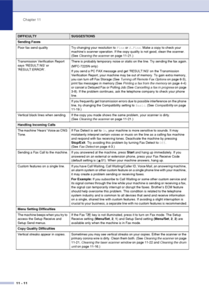 Page 93
Chapter 11
11 - 11
Sending Faxes
Poor fax send quality  Try changing your resolution to  Fine or S.Fine . Make a copy to check your 
machine’s scanner operation. If the copy quality is not good, clean the scanner. 
(See  Cleaning the scanner  on page 11-21.)
Transmission Verification Report 
says ‘RESULT:NG’ or 
‘RESULT:ERROR’. There is probably temporary noise or static on the line. Try sending the fax again.
(MFC-7225N only)
If you send a PC FAX message and get ‘RESULT:NG’ on the Transmission...