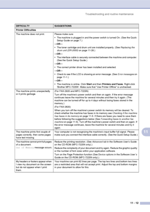 Page 94Troubleshooting and routine maintenance11 - 12
11
Printer Difficulties 
The machine does not print. Please make sure: The machine is plugged in and the power switch is turned On. (See the Quick Setup Guide on page 7.) 
— OR —
 The toner cartridge and drum unit are installed properly. (See  Replacing the 
drum unit (DR-2000)  on page 11-26.)
— OR —
 The interface cable is securely connected between the machine and computer.  (See the Quick Setup Guide.) 
— OR —
 The correct printer driver has been...