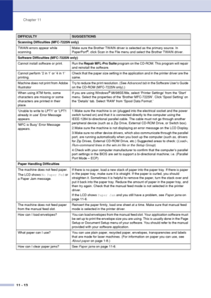 Page 95
Chapter 11
11 - 13
Scanning Difficulties (MFC-7225N only)
TWAIN errors appear while 
scanning. Make sure the Brother TWAIN driver is selected as the primary source. In 
PaperPort
®, click Scan in the File menu and select the Brother TWAIN driver.
Software Difficulties (MFC-7225N only)
Cannot install software or print. Run the  Repair MFL-Pro Suite program on the CD-ROM. This program will repair 
and reinstall the software.
Cannot perform ‘2 in 1’ or ‘4 in 1’ 
printing. Check that the paper size setting...