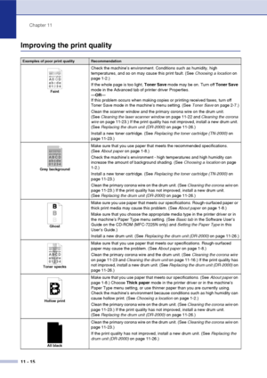 Page 97
Chapter 11
11 - 15
Improving the print quality
Examples of poor print qualityRecommendation
Faint
Check the machine’s environment. Conditions such as humidity, high 
temperatures, and so on may cause this print fault. (See  Choosing a location on 
page 1-2.)
If the whole page is too light,  Toner Save mode may be on. Turn off  Toner Save 
mode in the Advanced tab of printer driver Properties.
— OR —
If this problem occurs when making copies or printing received faxes, turn off 
Toner Save mode in the...