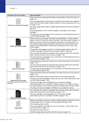 Page 99
Chapter 11
11 - 17
Black toner marks across the page
Make sure that you use paper that meets our specifications. (See  About paper on 
page 1-8.)
If you use label sheets for laser printers, the glue from the sheets may sometimes 
stick to the OPC drum surface. Clean the drum unit. (See  Cleaning the drum unit 
on page 11-16.)
Do not use paper that has clips or staples because they will scratch the surface of 
the drum.
If the unpacked drum unit is in direct sunlight or room light, the unit may be...