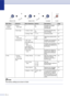 Page 121B - 4
1.General 
Setup
(Continued) 5
.Auto 
Daylight —
On
OffChanges for Daylight 
Savings Time 
automatically. 2-7
6 .Ecology 1 .Toner Save On
Off Increases the life of the 
toner cartridge. 2-7
2 .Sleep Time (0-99) Conserves power. 2-7
7 .LCD 
Contrast —
Light
DarkAdjust the contrast of the 
LCD.
2-8
8 .Security 1 .TX Lock
(FAX-2820 only) Prohibits most operations 
except receiving faxes.
2-8
1 .Mem 
Security
(FAX-2920 and 
MFC-7225N only) Prohibits most operations 
except receiving faxes into 
the...