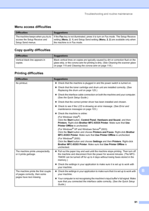 Page 101Troubleshooting and routine maintenance91
B
Menu access difficulties
DifficultiesSuggestions
The machine beeps when you try to 
access the Setup Receive and 
Setup Send menus. If the Fax
 key is not illuminated, press it to turn on Fax mode. The Setup Receive 
setting ( Menu, 2,  1) and Setup Send setting (Menu , 2,  2) are available only when 
the machine is in Fax mode.
Copy quality difficulties
DifficultiesSuggestions
Vertical black line appears in 
copies. Black vertical lines on copies
 are...