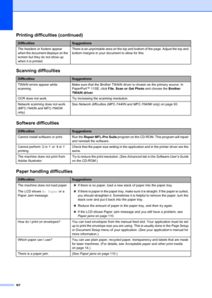 Page 10292
The headers or footers appear 
when the document displays on the 
screen but they do not show up 
when it is printed.There is an unprintable area on the top and bottom of the page. Adjust the top and 
bottom margins in your document to allow for this.
Scanning difficulties
DifficultiesSuggestions
TWAIN errors appear while 
scanning. Make sure that the Brother TWAIN driver is chosen as the primary source. In 
PaperPort™ 11SE, click 
File, Scan or Get Photo  and choose the Brother 
TWAIN driver .
OCR...