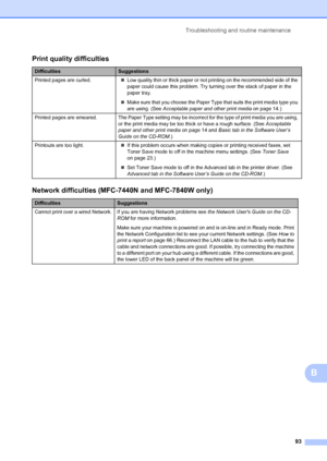 Page 103Troubleshooting and routine maintenance93
B
Print quality difficulties
DifficultiesSuggestions
Printed pages are curled. „Low quality thin or thick paper or not printing on the recommended side of the 
paper could cause this problem. Try turning over the stack of paper in the 
paper tray.
„ Make sure that you choose the Paper Type that suits the print media type you 
are using. (See Acceptable paper and other print media on page 14.)
Printed  pages  are  smeared. The Paper Type setting may be in correct...