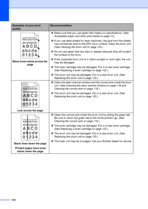 Page 110100
 
Black toner marks across the page „
Make sure that you use paper that  meets our specifications. (See 
Acceptable paper and other print media  on page 14.)
„ If you use label sheets for laser machines, the glue from the sheets 
may sometimes stick to the OPC drum  surface. Clean the drum unit. 
(See  Cleaning the drum unit  on page 120.)
„ Do not use paper that has clips or  staples because they will scratch 
the surface of the drum.
„ If the unpacked drum unit is in direct sunlight or room light,...