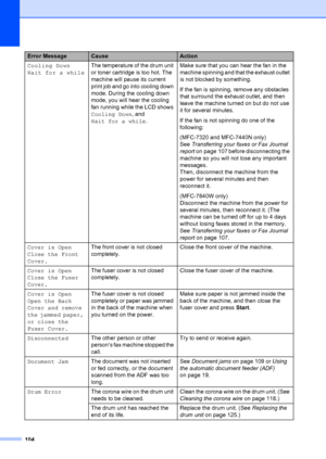 Page 114104
Cooling Down
Wait for a whileThe temperature of the drum unit 
or toner cartridge is too hot. The 
machine will pause its current 
print job and go into cooling down 
mode. During the cooling down 
mode, you will hear the cooling 
fan running while the LCD shows 
Cooling Down
, and 
Wait for a while .Make sure that you can hear the fan in the 
machine spinning and that the exhaust outlet 
is not blocked by something.
If the fan is spinning, remove any obstacles 
that surround the exhaust outlet, and...