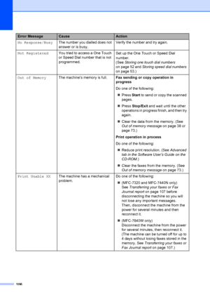 Page 116106
No Response/BusyThe number you dialled does not 
answer or is busy. Verify the number and try again.
Not Registered You tried to access a One Touch 
or Speed Dial number that is not 
programmed. Set up the One Touch or Speed Dial 
number.
(See 
Storing one touch dial numbers  
on page 52 and  Storing speed dial numbers  
on page 53.)
Out of Memory The machine’s memory is full. Fax sending or copy operation in 
progress
Do one of the following:
„ Press  Start to send or copy the scanned 
pages.
„...