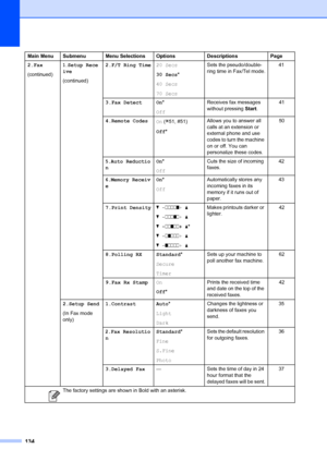 Page 144134
2.Fax
(continued)1.Setup Rece
ive
 
(continued) 2.F/T Ring Time
20 Secs
30 Secs*
40 Secs
70 Secs Sets the pseudo/double-
ring time in Fax/Tel mode.
41
3.Fax Detect On *
Off Receives fax messages 
without pressing 
Start.       41
4.Remote Codes On (
l51, #51)
Off* Allows you to answer all 
calls at an extension or 
external phone and use 
codes to turn the machine 
on or off. You can 
personalize these codes.       50
5.Auto Reductio
n On*
Off Cuts the size of incoming 
faxes.
42
6.Memory Receiv
e...