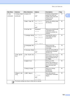 Page 145Menu and features135
C
2.Fax
(continued)2.Setup Send
(continued) 4.Batch TX
On
Off* Combines delayed faxes 
going to the same fax 
number at the same time 
of day into one 
transmission. 37
5.Real Time TX Next Fax:On
Next Fax:Off
On
Off* Sends a fax without using 
the memory.
36
6.Polled TX Standard *
Secure Sets up your machine with 
a document to be 
retrieved by another fax 
machine.       63
7.Coverpg Setup Next Fax:On
Next Fax:Off
On
Off*
Print Sample Automatically sends a 
cover page you have...