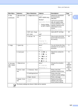 Page 147Menu and features137
C
2.Fax
(continued)0.Miscellane
ous 1.Compatibility
High1  
(MFC-7840W only)
Normal *
Basic(for VoIP)
1Factory setting 
for MFC-7840W Adjusts the equalization 
for transmission 
difficulties.
VoIP service providers 
offer fax support using 
various standards. If you 
regularly experience fax 
transmission errors, 
choose 
Basic(for VoIP)
.102
2.BT Call Sign
(U.K. only) On
Off* Used with BT Call Sign.       46
3.Caller ID On *
Off
Display ID
Print Report View or print a list of the...