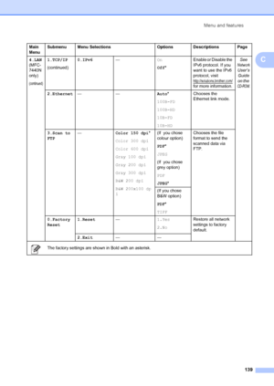 Page 149Menu and features139
C4.LAN
(MFC-
7440N 
only)
(continued)
1.TCP/IP
(continued)0.IPv6
— On
Off*Enable or Disable the 
IPv6 protocol. If you 
want to use the IPv6 
protocol, visit 
http://solutions.brother.com/ 
for more information. See 
Network User’s 
Guide 
on the 
CD-ROM.
2.Ethernet —— Auto*
100B-FD
100B-HD
10B-FD
10B-HDChooses the 
Ethernet link mode.
3.Scan to
FTP —
Color 150 dpi*
Color 300 dpi
Color 600 dpi
Gray 100 dpi
Gray 200 dpi
Gray 300 dpi
B&W 200 dpi
B&W 200x100 dp
i (If  you chose 
colour...