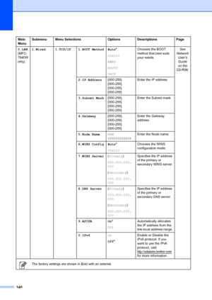 Page 150140
Main 
MenuSubmenu Menu Selections
OptionsDescriptions Page
5.LAN
(MFC-
7840W   
only) 1.Wired 1.TCP/IP 1.BOOT Method Auto
*
Static
RARP
BOOTP
DHCP Chooses the BOOT 
method that best suits 
your needs.
See 
Network 
User’s Guide 
on the 
CD-ROM.
2.IP Address [000-255]. 
[000-255]. 
[000-255]. 
[000-255]Enter the IP address.
3.Subnet Mask [000-255]. 
[000-255]. 
[000-255]. 
[000-255]Enter the Subnet mask.
4.Gateway [000-255]. 
[000-255]. 
[000-255]. 
[000-255]Enter the Gateway 
address.
5.Node Name...