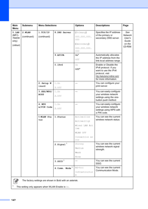 Page 152142
5.LAN
(MFC-
7840W   
only)
(continued)
2.WLAN
(continued)1.TCP/IP
(continued)8.DNS Server
(Primary)
000.000.000.
000
( Secondary )
000.000.000.
000 Specifies the IP address 
of the primary or 
secondary DNS server.
See 
Network  User’s 
Guide 
on the 
CD-ROM.
9.APIPA On *
Off Automatically allocates 
the IP address from the 
link-local address range.
0.IPv6 On
Off*Enable or Disable the 
IPv6 protocol. If you 
want to use the IPv6 
protocol, visit 
http://solutions.brother.com/ 
for more information....