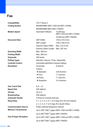 Page 160150
FaxD
CompatibilityITU-T Group 3
Coding System MH/MR/MMR (MFC-7320 and MFC-7440N)
MH/MR/MMR/JBIG (MFC-7840W)
Modem Speed Automatic Fallback: 14,400 bps
(MFC-7320 and MFC-7440N)
33,600 bps (MFC-7840W)
Document Size ADF Width:148 to 215.9 mm
ADF Length: 148 to 355.6 mm
Scanner Glass Width: Max. 215.9 mm
Scanner Glass Length: Max. 297 mm
Scanning Width Max. 208 mm
Printing Width Max. 208 mm
Greyscale 256 levels
Polling Types  Standard, Secure, Timer, Sequential
Contrast Control Automatic/Light/Dark...