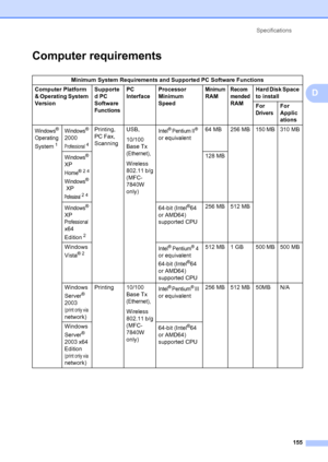 Page 165Specifications155
D
Computer requirementsD
Minimum System Requirements and Supported PC Software Functions
Computer Platform 
& Operating System 
Version Supporte
d PC 
Software 
Functions
PC 
Interface
Processor 
Minimum 
Speed Minimum 
RAM
Recom
mended
 
RAM Hard Disk Space 
to install
For 
Drivers
For 
Applic
ations
Windows® 
Operating 
System1
Windows® 
2000 
Professional4
Printing, 
PC Fax, 
Scanning USB, 
10/100 
Base Tx 
(Ethernet),
Wireless 
802.11 b/g
(MFC-
7840W 
only)
Intel® Pentium II®  
or...
