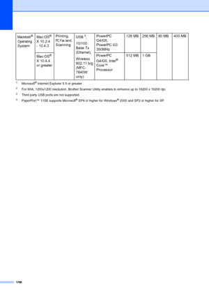 Page 166156
1Microsoft® Internet Explorer 5.5 or greater.
2For WIA, 1200x1200 resolution. Brother Scanner Utility enables to enhance up to 19200 x 19200 dpi.
3Third party USB ports are not supported.
4PaperPort™ 11SE supports Microsoft® SP4 or higher for Windows® 2000 and SP2 or higher for XP.
Macintosh® 
Operating 
SystemMac OS
® 
X 10.2.4  
- 10.4.3 Printing, PC Fax send, 
Scanning USB
3, 
10/100 
Base Tx 
(Ethernet), 
Wireless 
802.11 b/g
(MFC-
7840W 
only) PowerPC 
G4/G5, 
PowerPC G3 
350MHz
128 MB 256 MB 80...